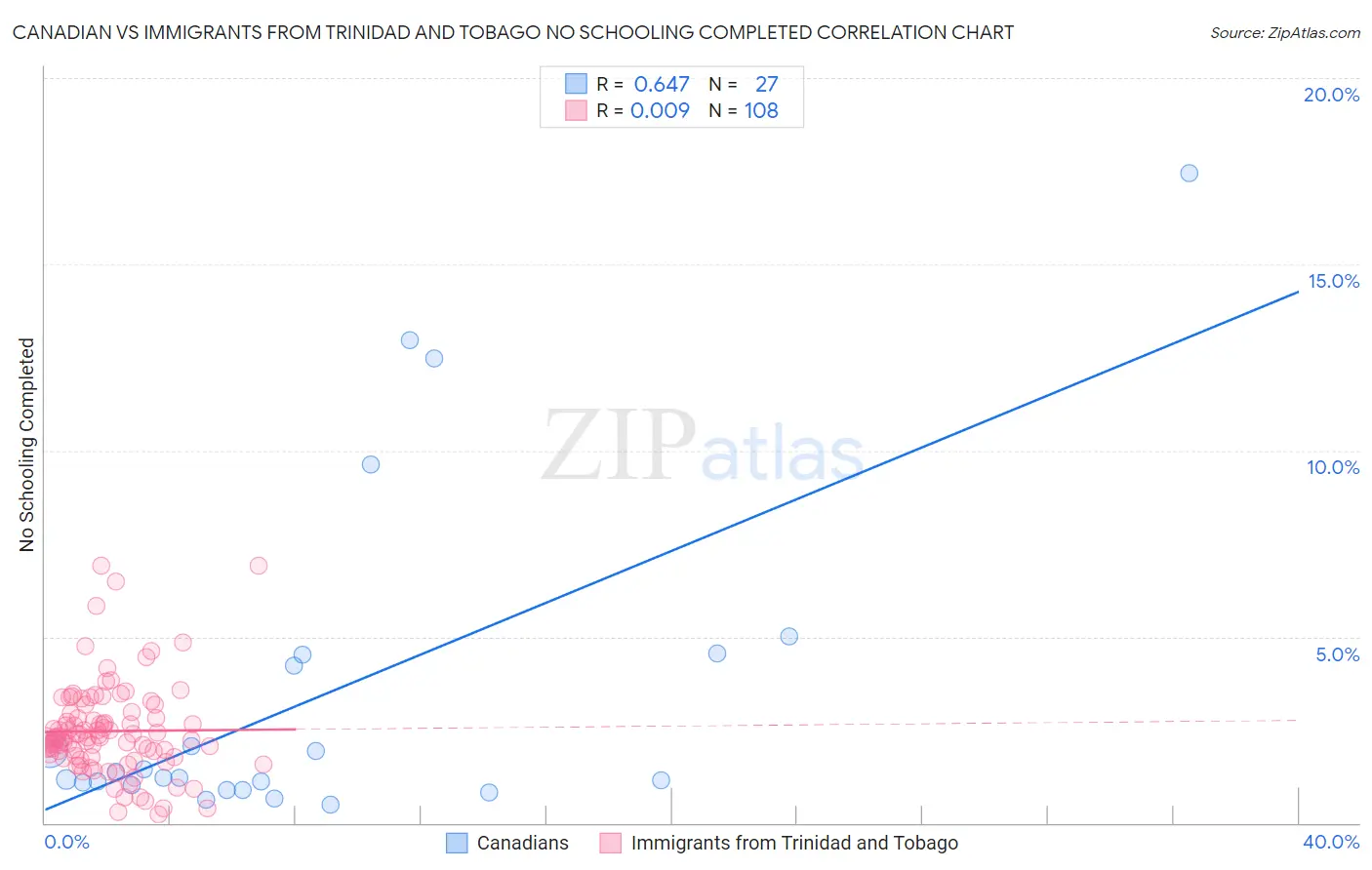 Canadian vs Immigrants from Trinidad and Tobago No Schooling Completed