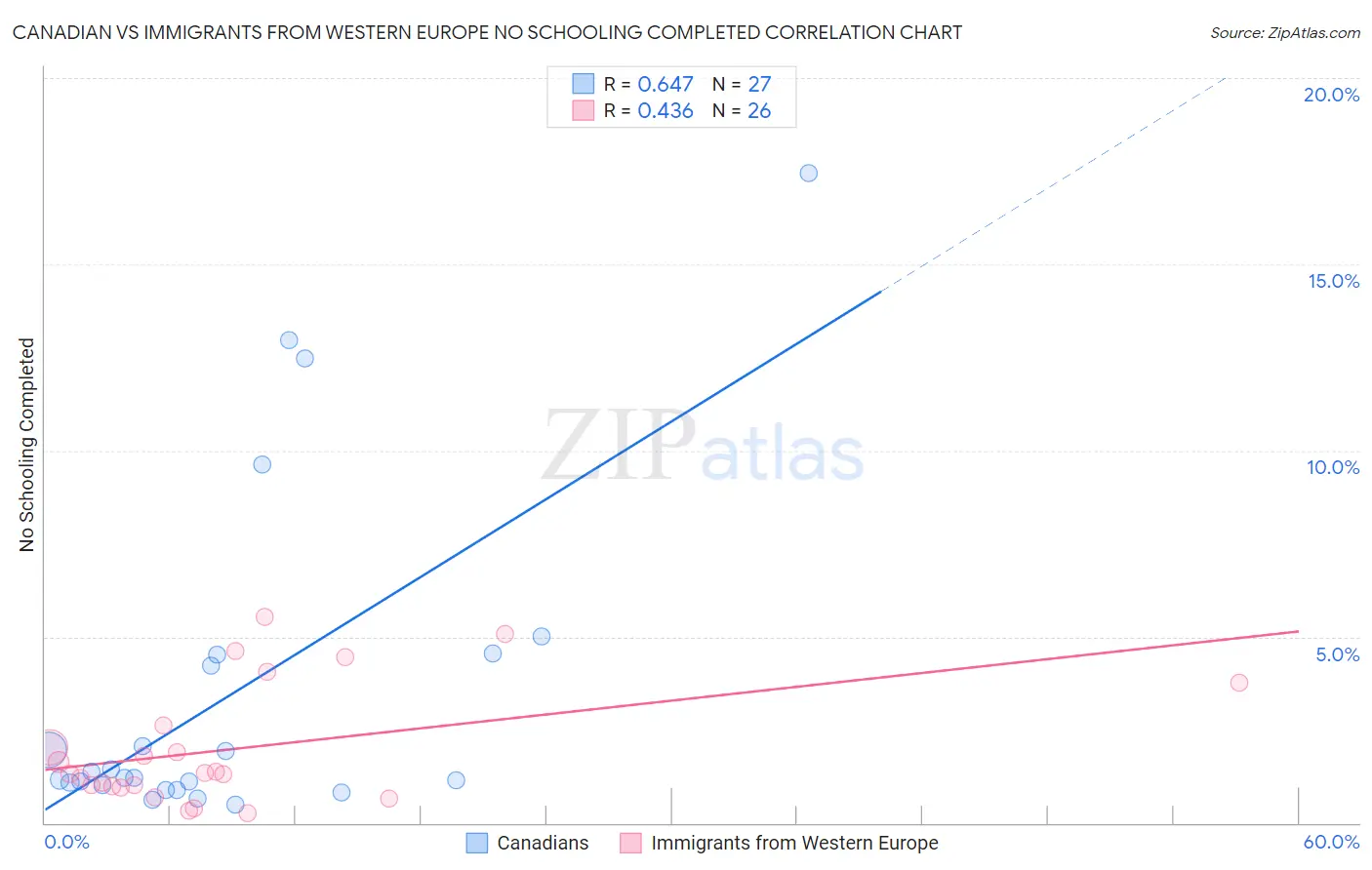 Canadian vs Immigrants from Western Europe No Schooling Completed