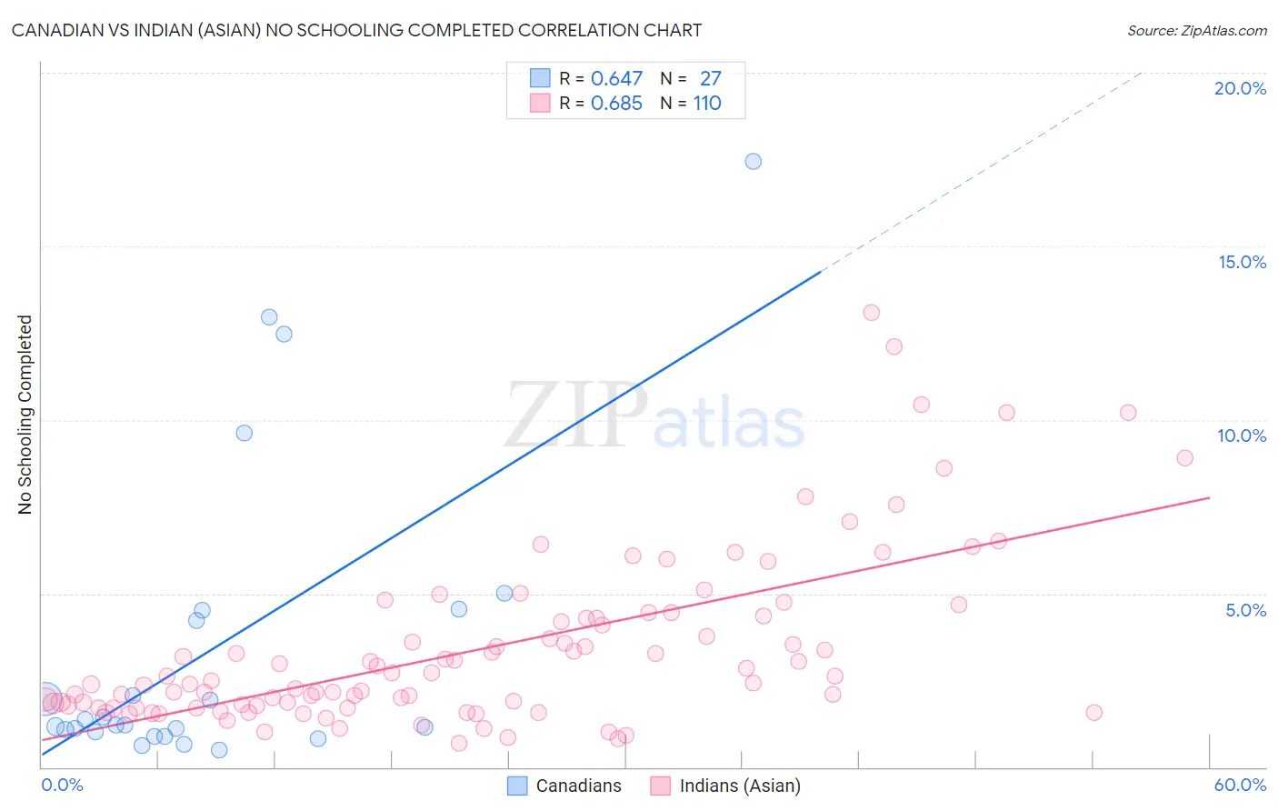 Canadian vs Indian (Asian) No Schooling Completed