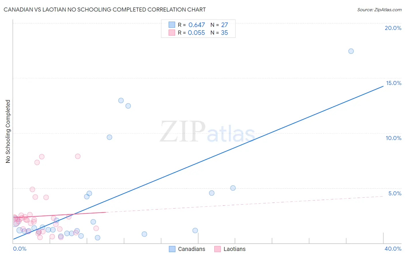 Canadian vs Laotian No Schooling Completed
