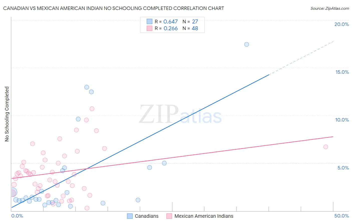Canadian vs Mexican American Indian No Schooling Completed