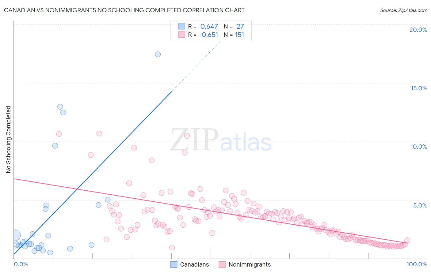 Canadian vs Nonimmigrants No Schooling Completed