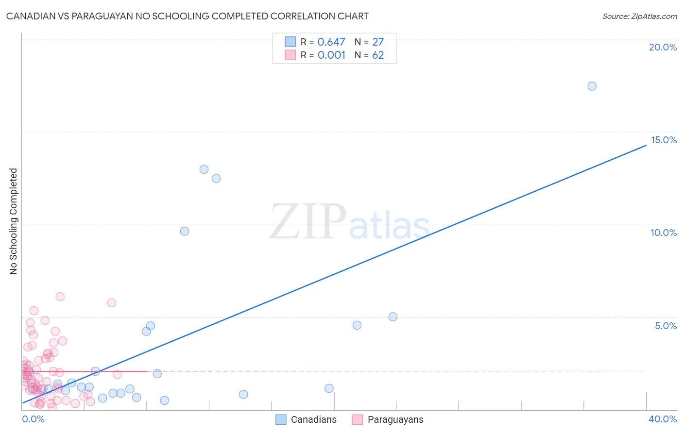 Canadian vs Paraguayan No Schooling Completed