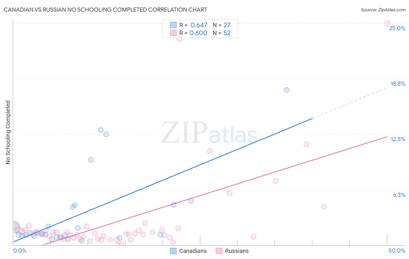 Canadian vs Russian No Schooling Completed