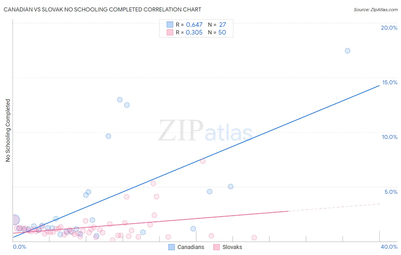 Canadian vs Slovak No Schooling Completed