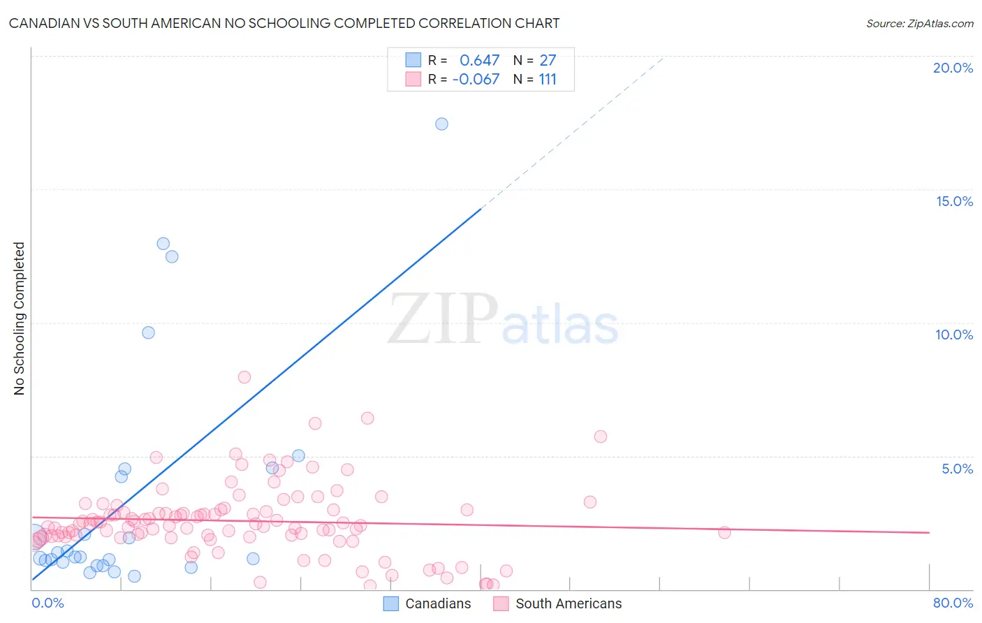 Canadian vs South American No Schooling Completed