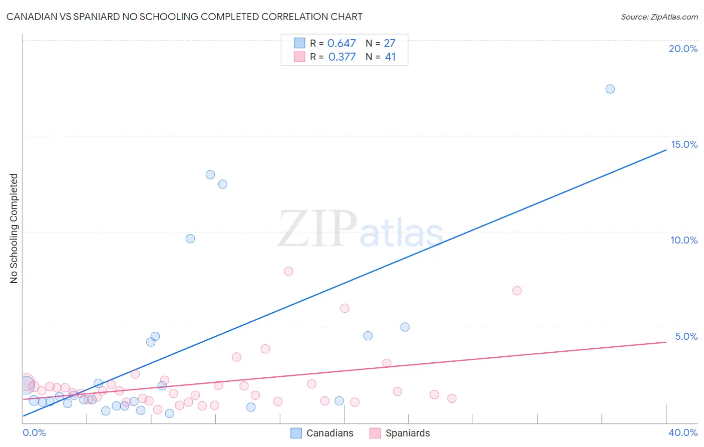Canadian vs Spaniard No Schooling Completed