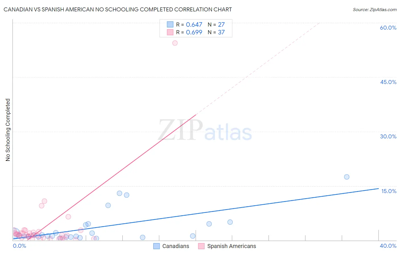 Canadian vs Spanish American No Schooling Completed