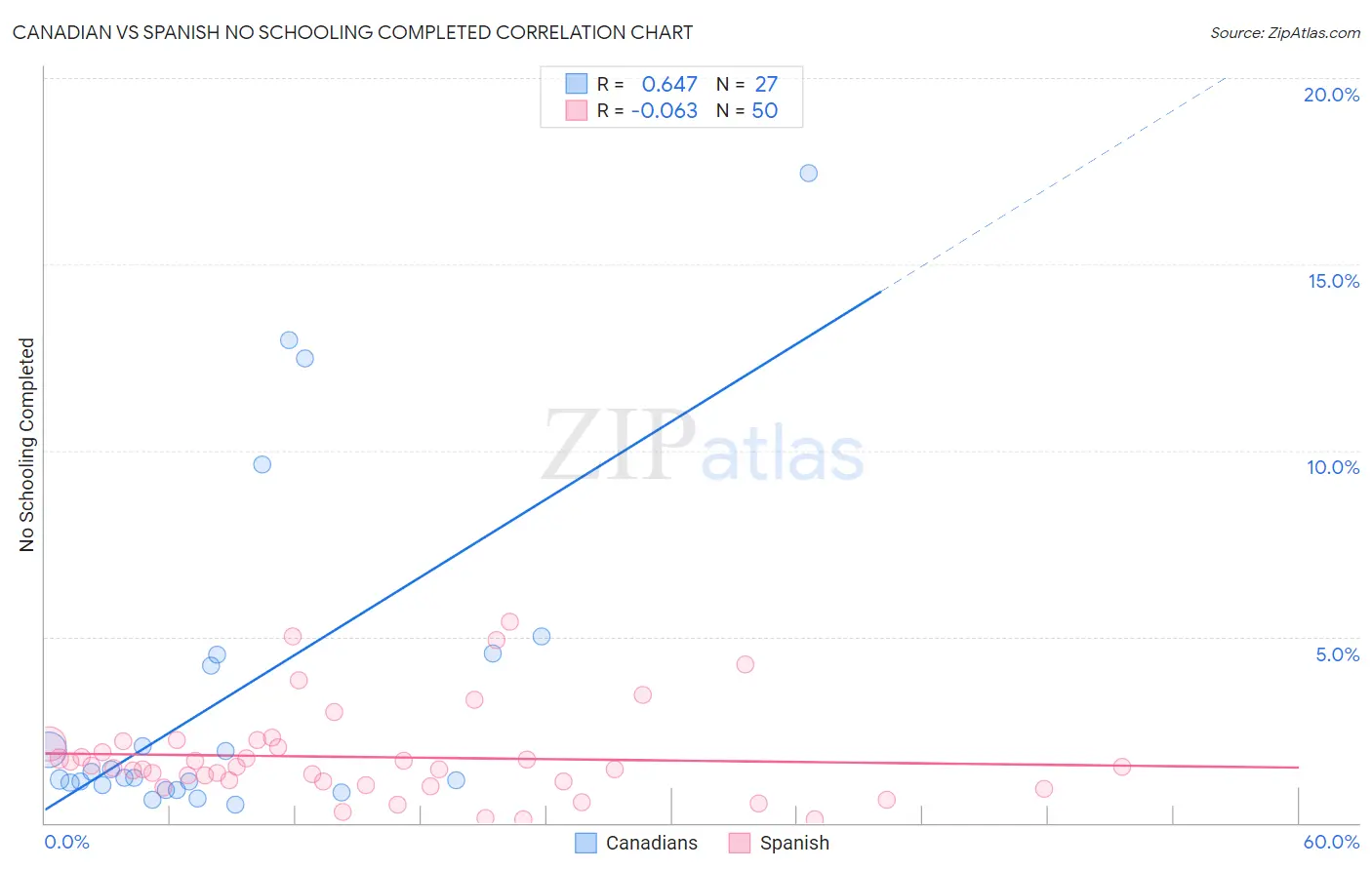 Canadian vs Spanish No Schooling Completed