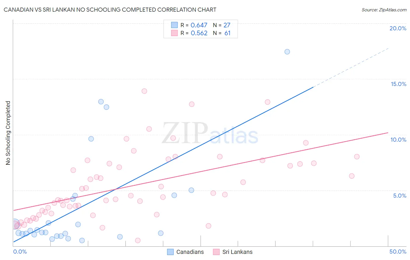 Canadian vs Sri Lankan No Schooling Completed