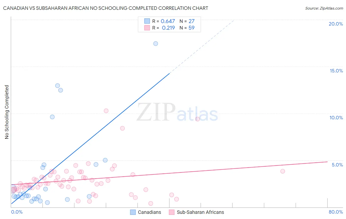 Canadian vs Subsaharan African No Schooling Completed
