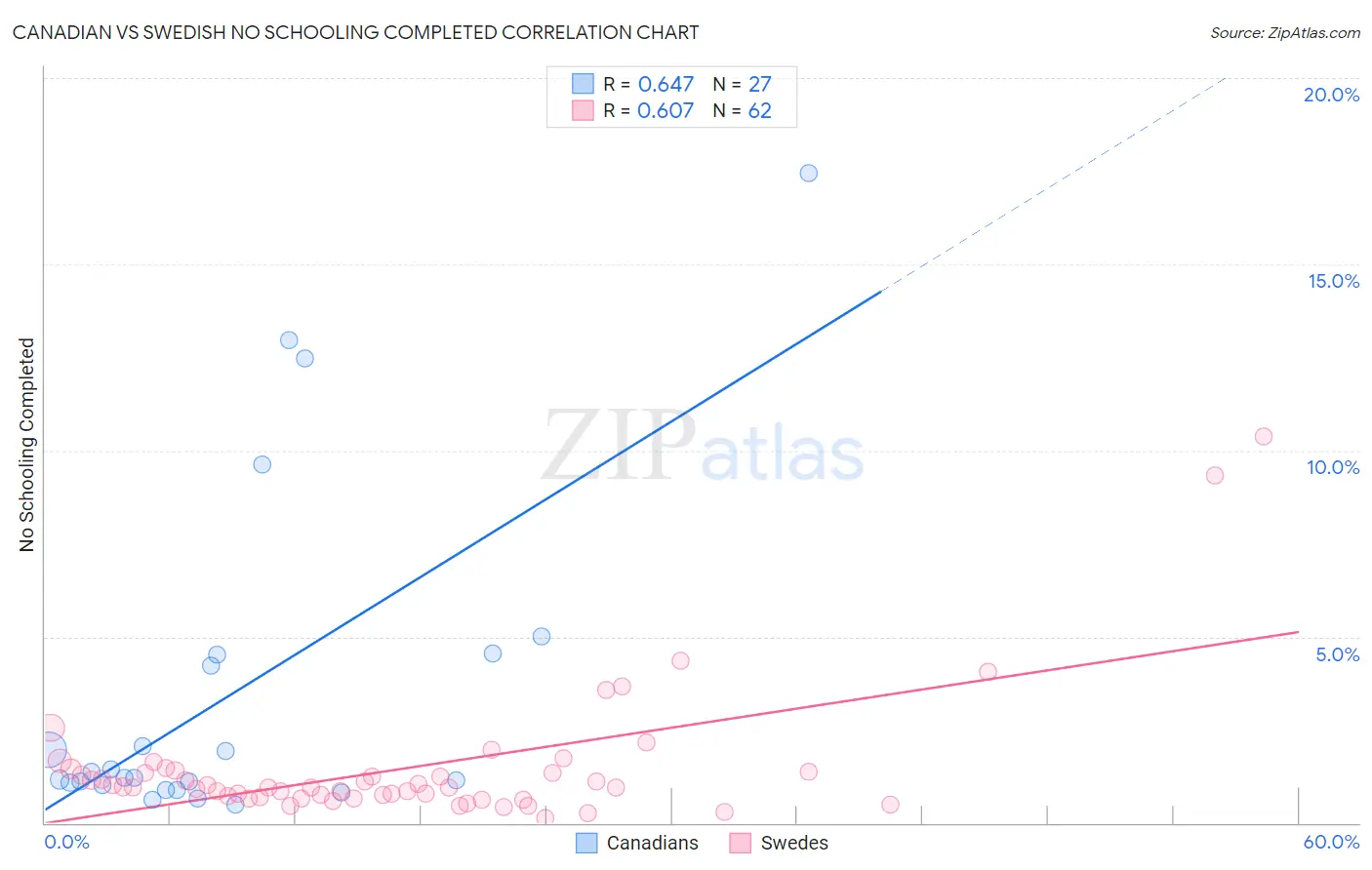 Canadian vs Swedish No Schooling Completed