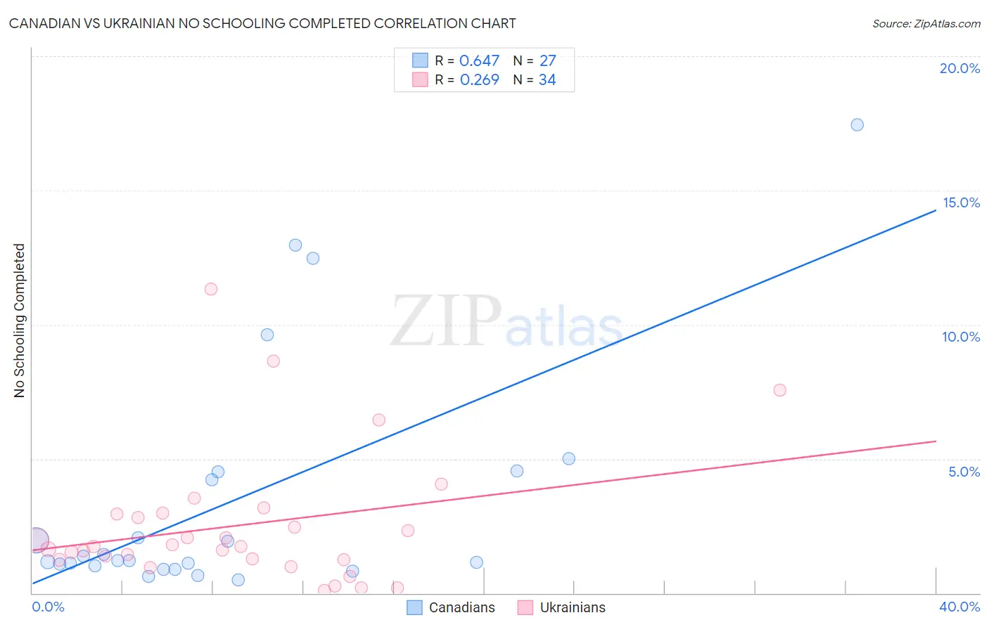 Canadian vs Ukrainian No Schooling Completed