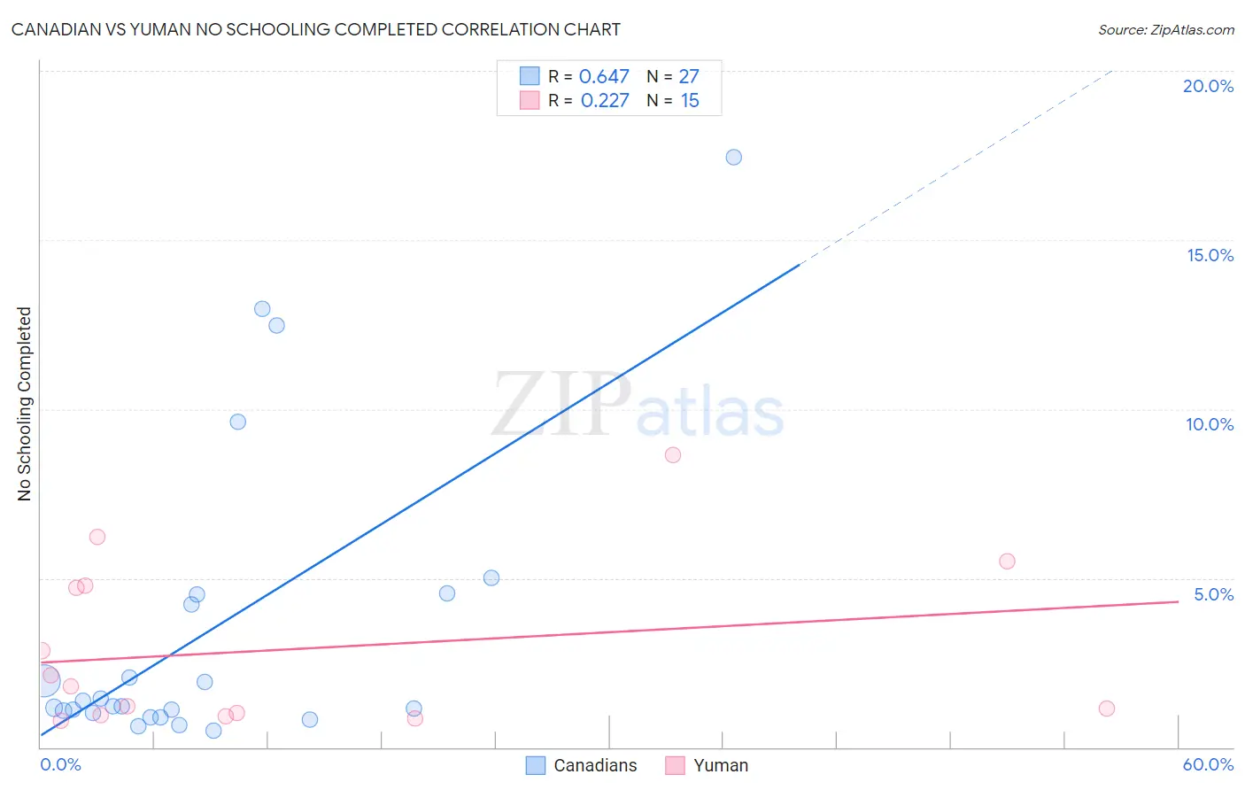Canadian vs Yuman No Schooling Completed