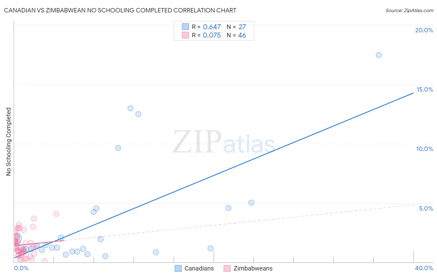 Canadian vs Zimbabwean No Schooling Completed