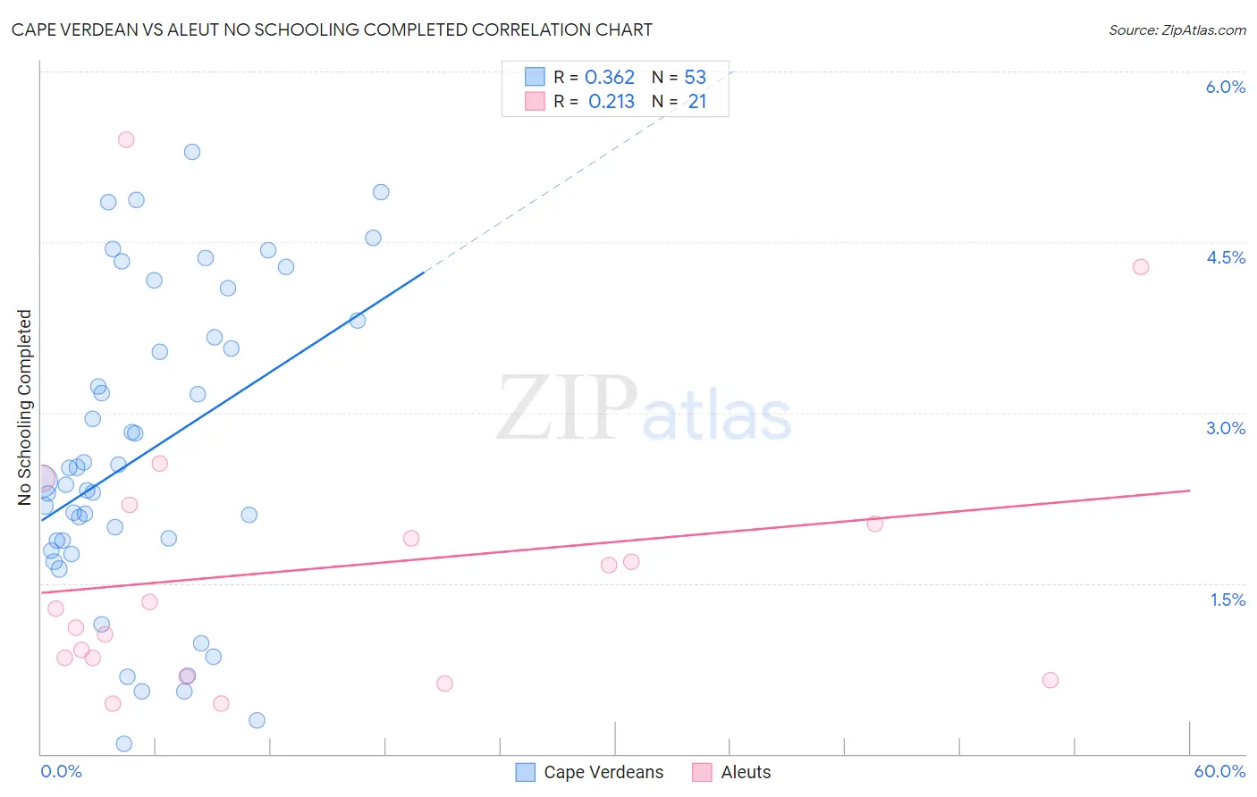 Cape Verdean vs Aleut No Schooling Completed