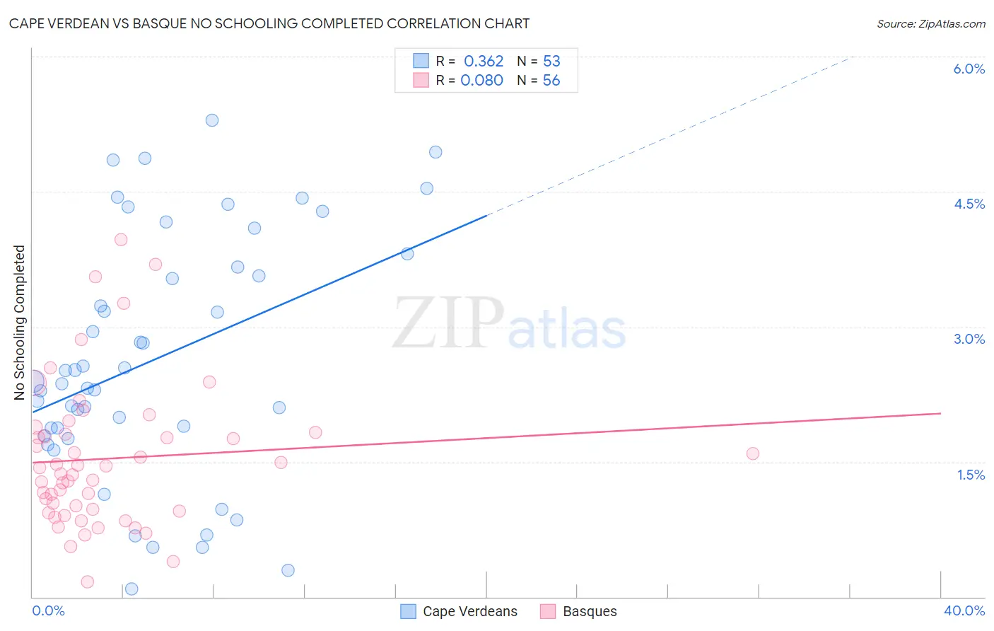Cape Verdean vs Basque No Schooling Completed