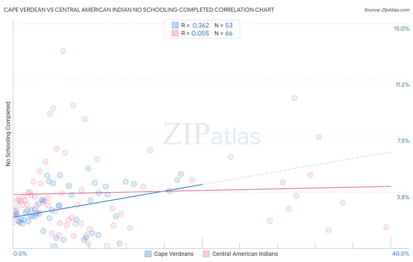 Cape Verdean vs Central American Indian No Schooling Completed