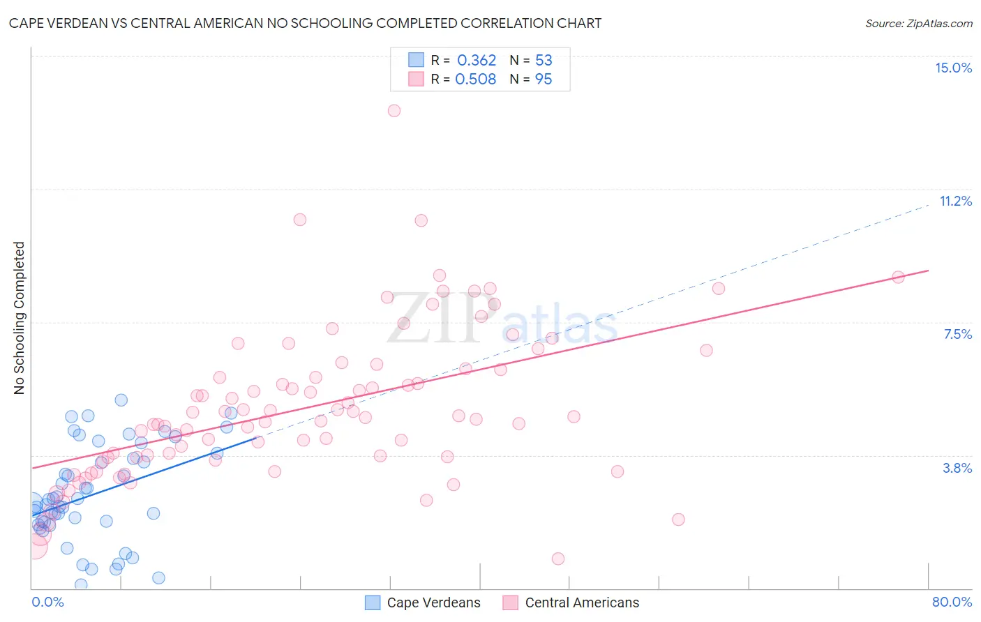 Cape Verdean vs Central American No Schooling Completed
