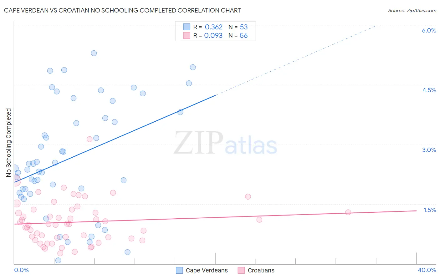 Cape Verdean vs Croatian No Schooling Completed