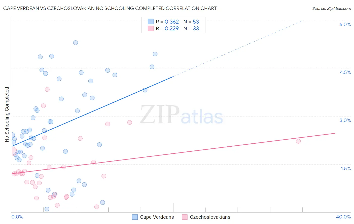 Cape Verdean vs Czechoslovakian No Schooling Completed