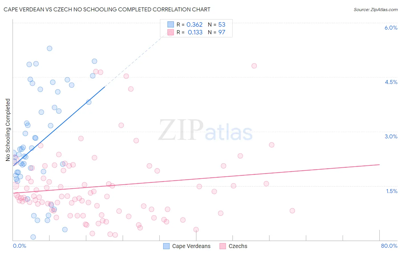 Cape Verdean vs Czech No Schooling Completed