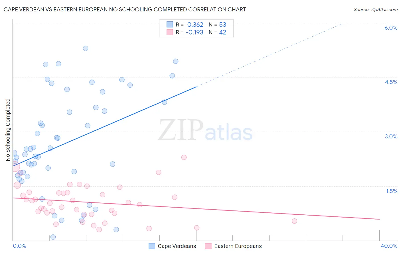 Cape Verdean vs Eastern European No Schooling Completed
