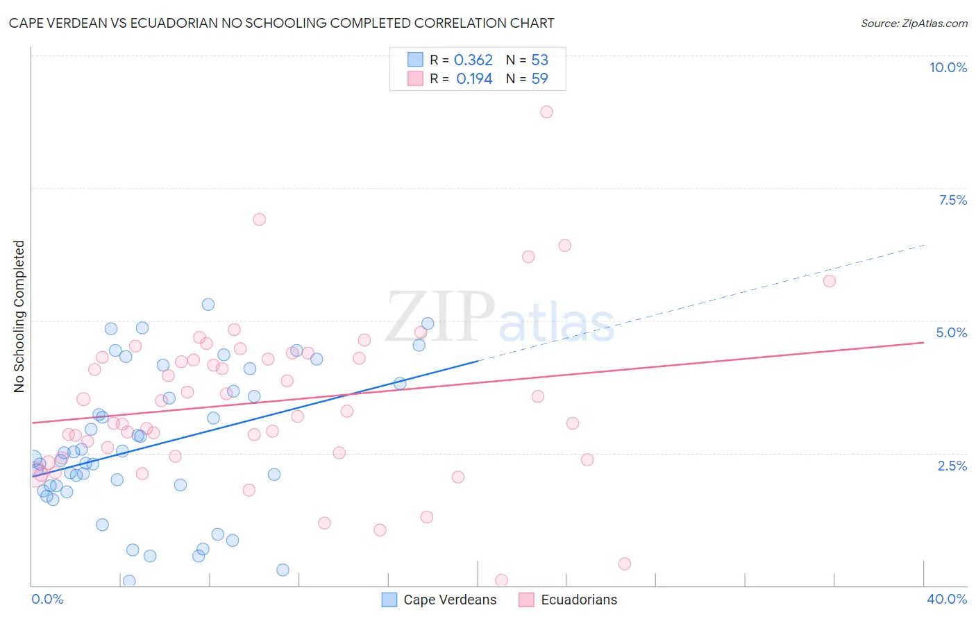 Cape Verdean vs Ecuadorian No Schooling Completed