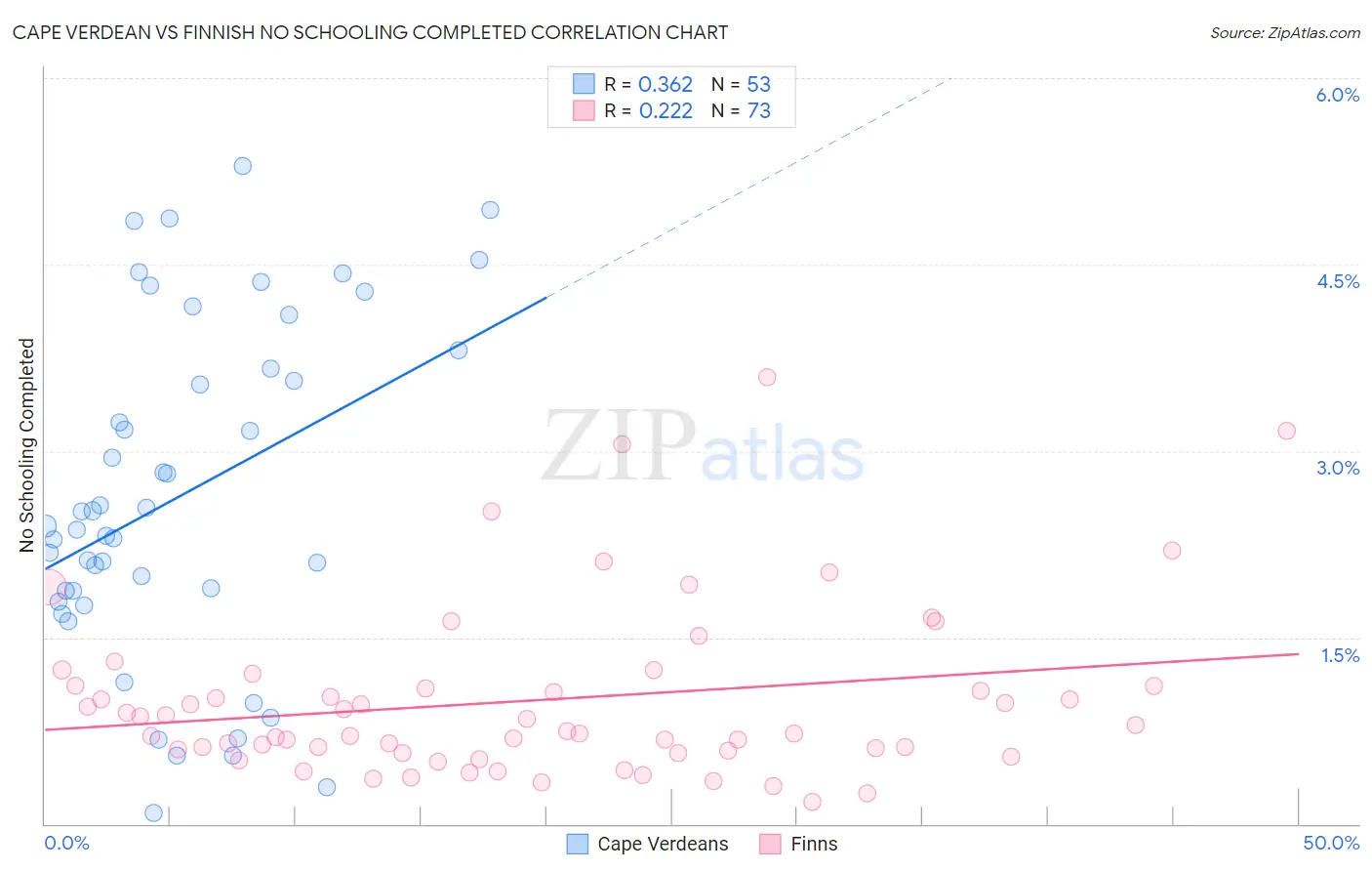 Cape Verdean vs Finnish No Schooling Completed