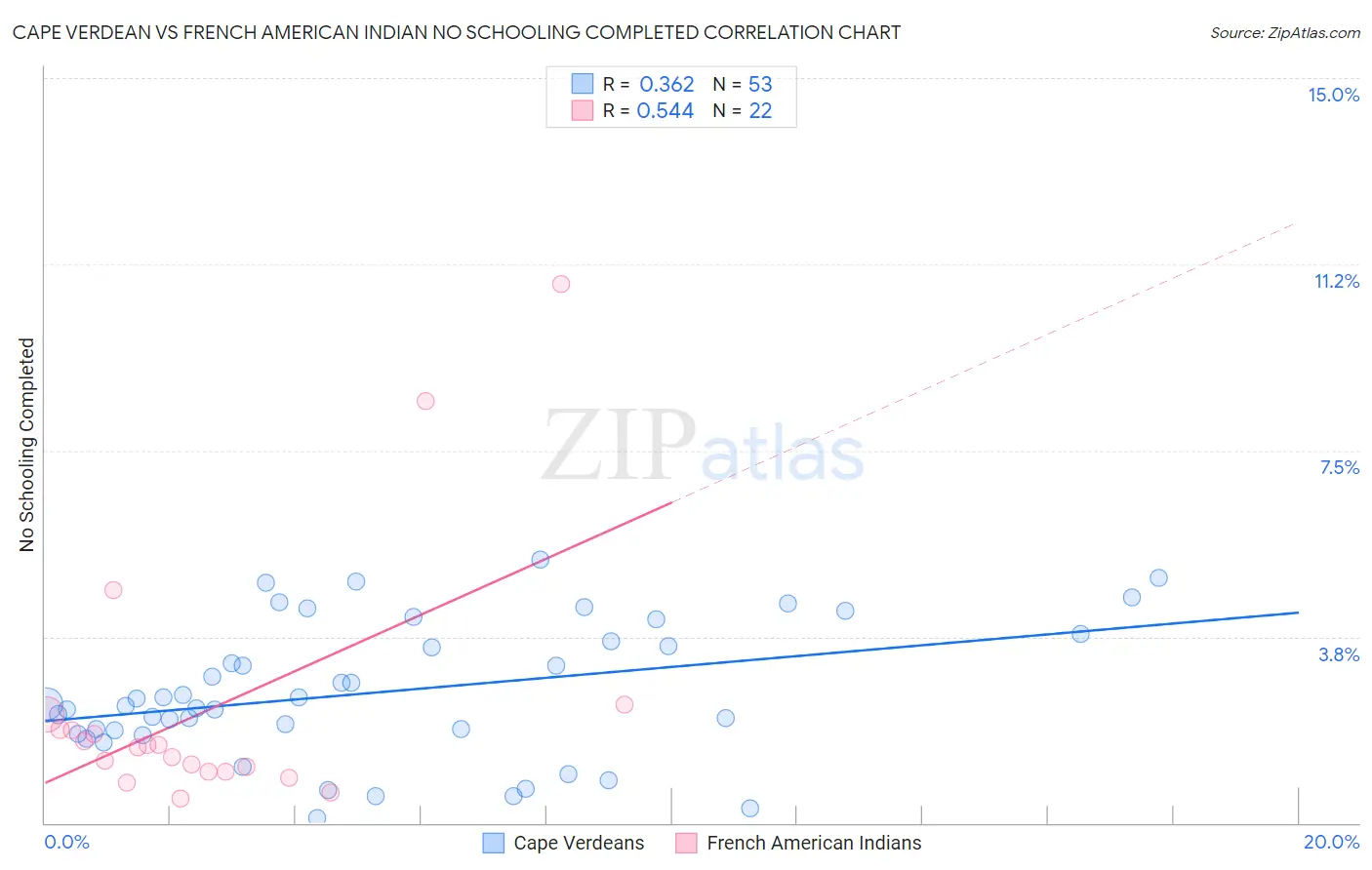 Cape Verdean vs French American Indian No Schooling Completed