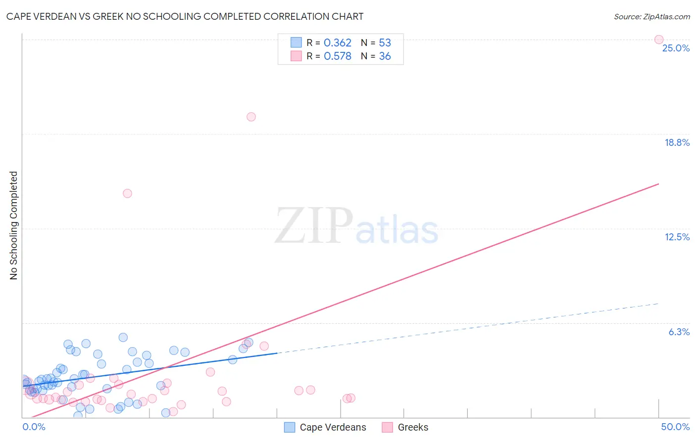 Cape Verdean vs Greek No Schooling Completed