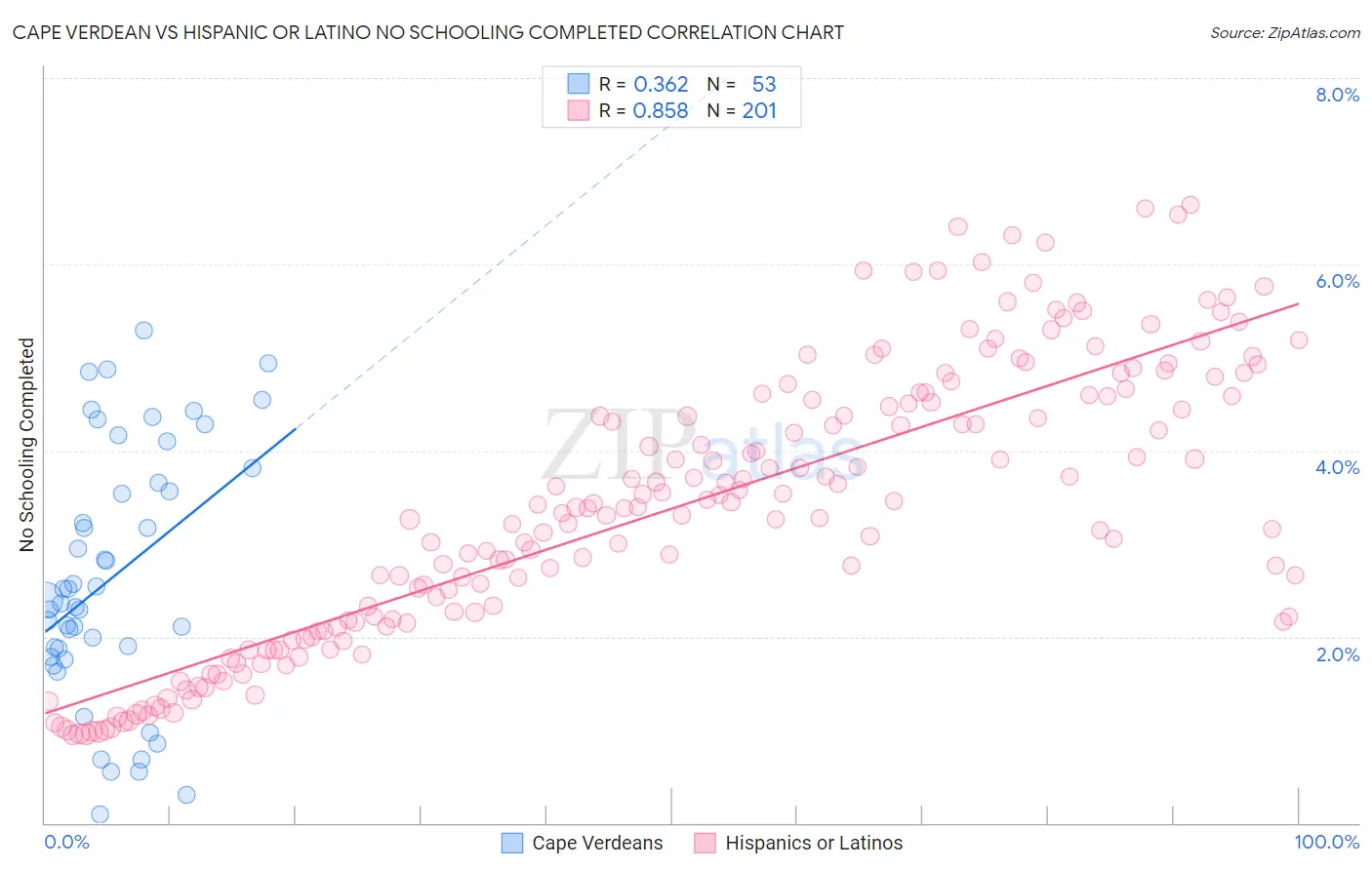 Cape Verdean vs Hispanic or Latino No Schooling Completed
