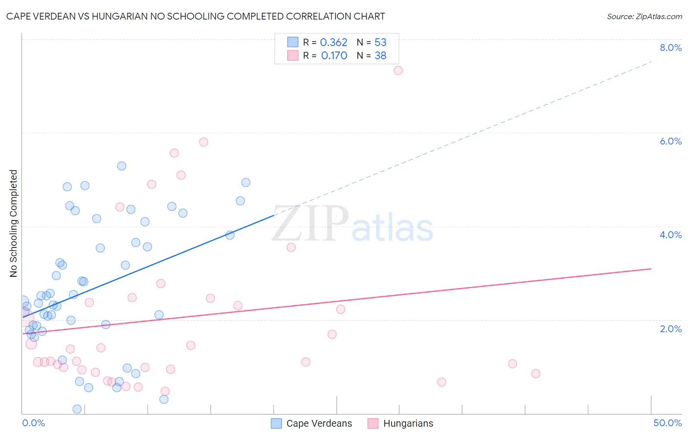 Cape Verdean vs Hungarian No Schooling Completed
