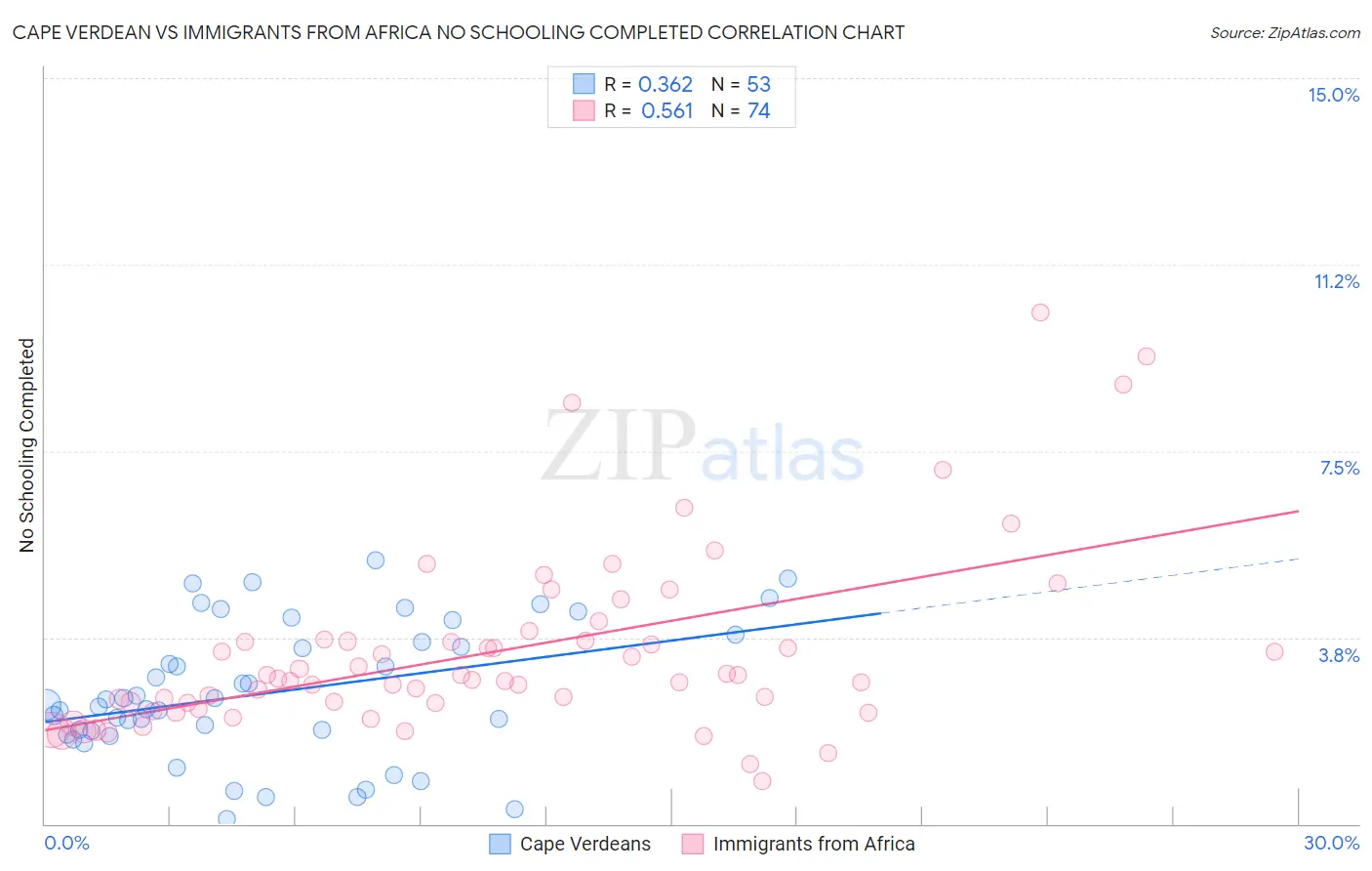 Cape Verdean vs Immigrants from Africa No Schooling Completed