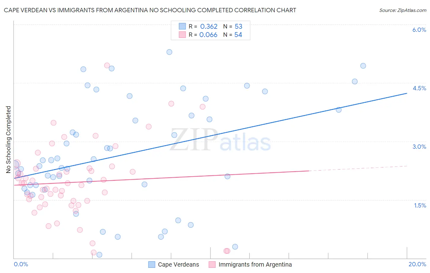 Cape Verdean vs Immigrants from Argentina No Schooling Completed
