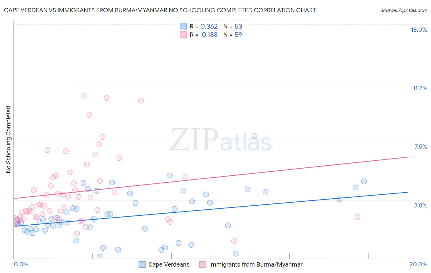 Cape Verdean vs Immigrants from Burma/Myanmar No Schooling Completed