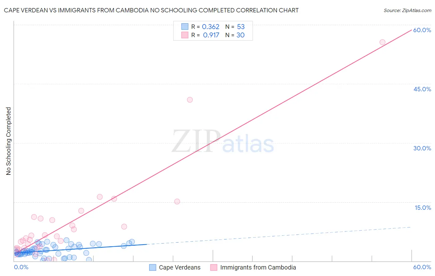 Cape Verdean vs Immigrants from Cambodia No Schooling Completed