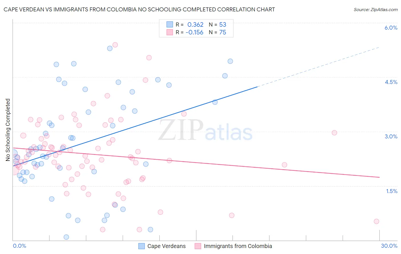 Cape Verdean vs Immigrants from Colombia No Schooling Completed