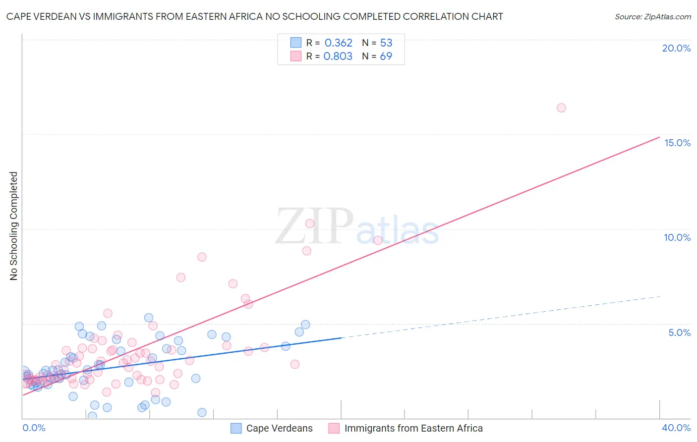 Cape Verdean vs Immigrants from Eastern Africa No Schooling Completed