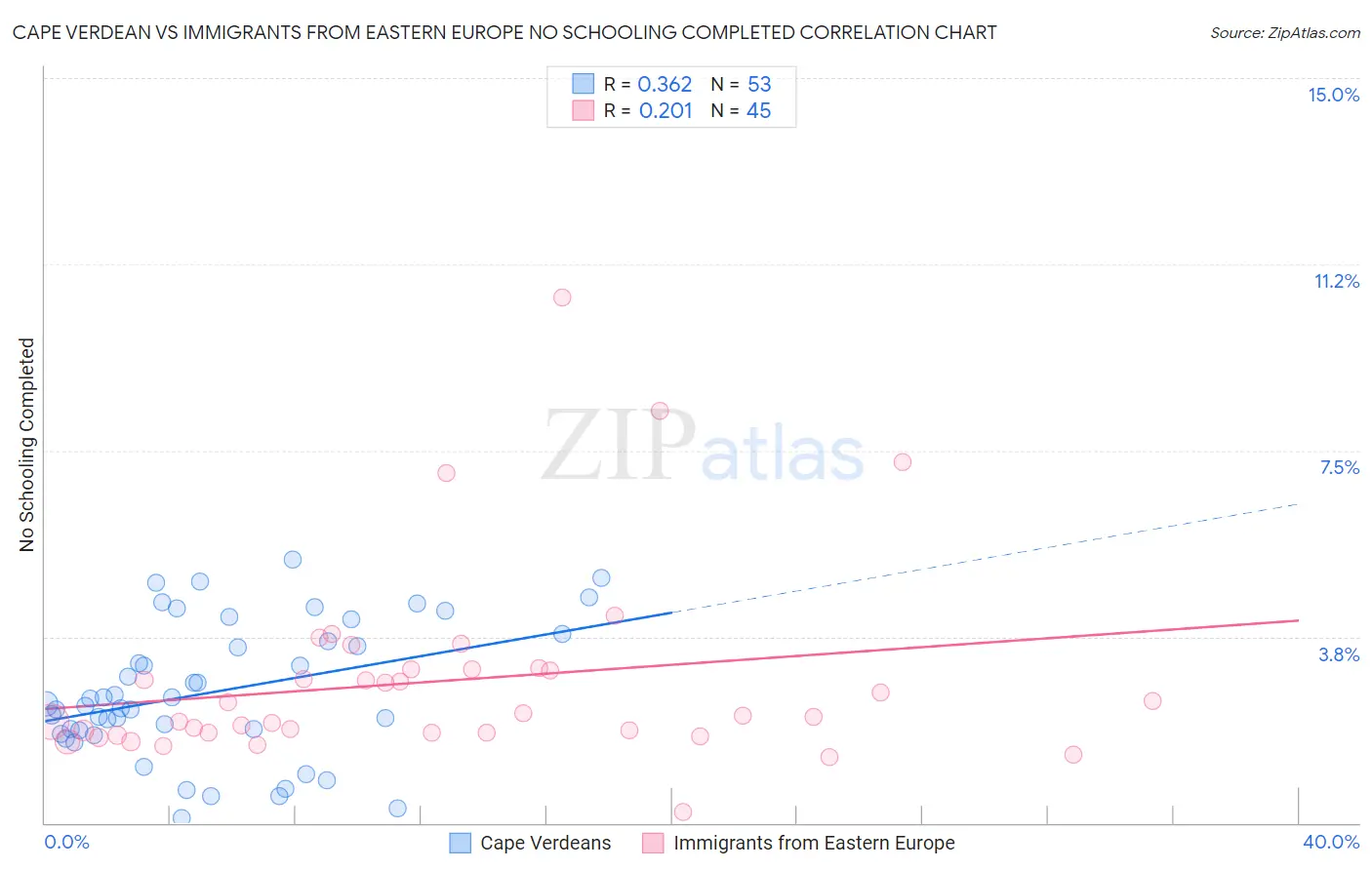 Cape Verdean vs Immigrants from Eastern Europe No Schooling Completed