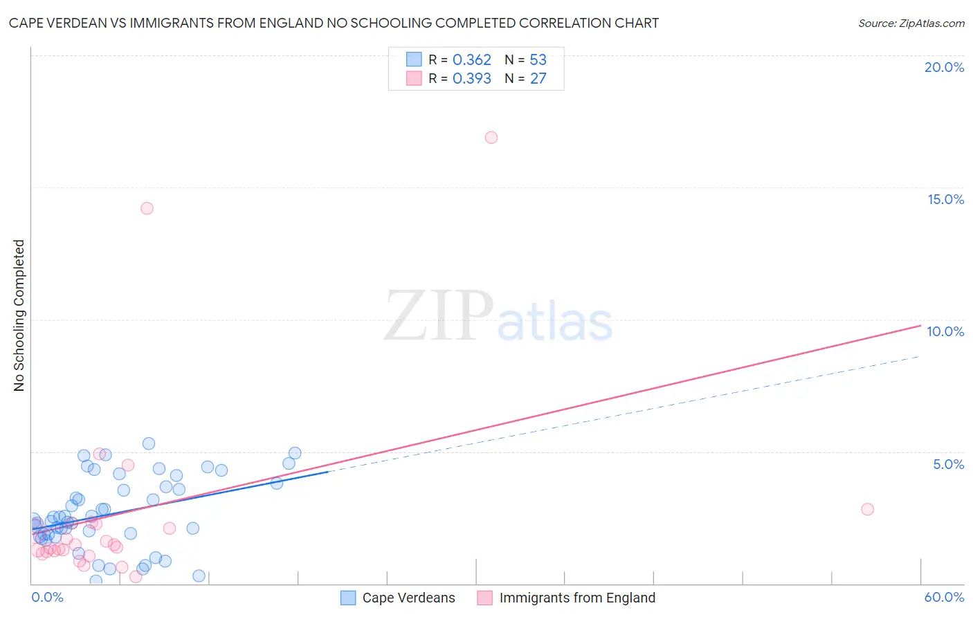 Cape Verdean vs Immigrants from England No Schooling Completed