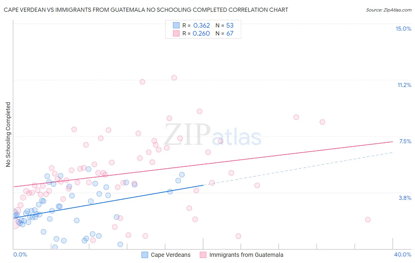Cape Verdean vs Immigrants from Guatemala No Schooling Completed