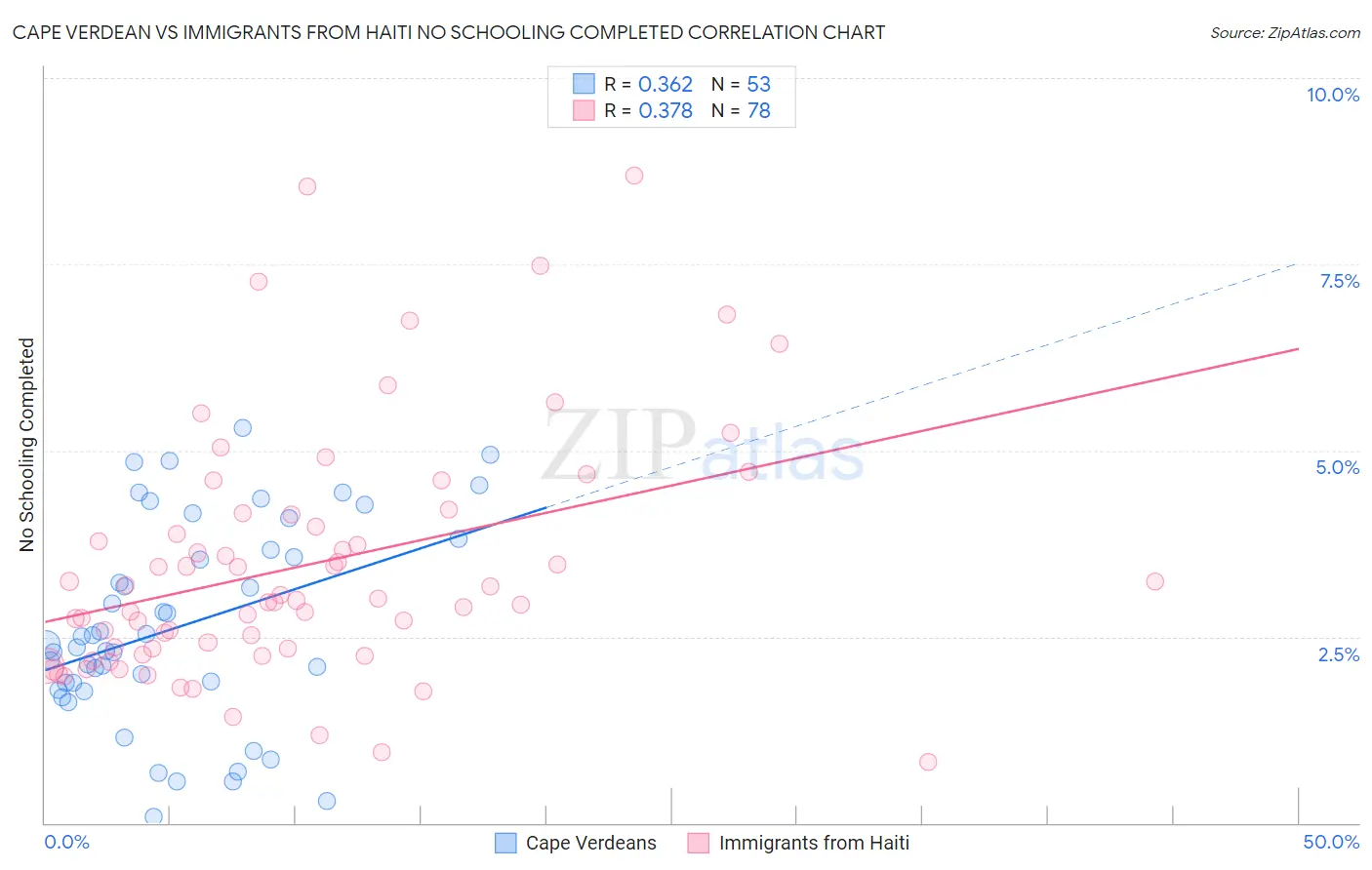 Cape Verdean vs Immigrants from Haiti No Schooling Completed