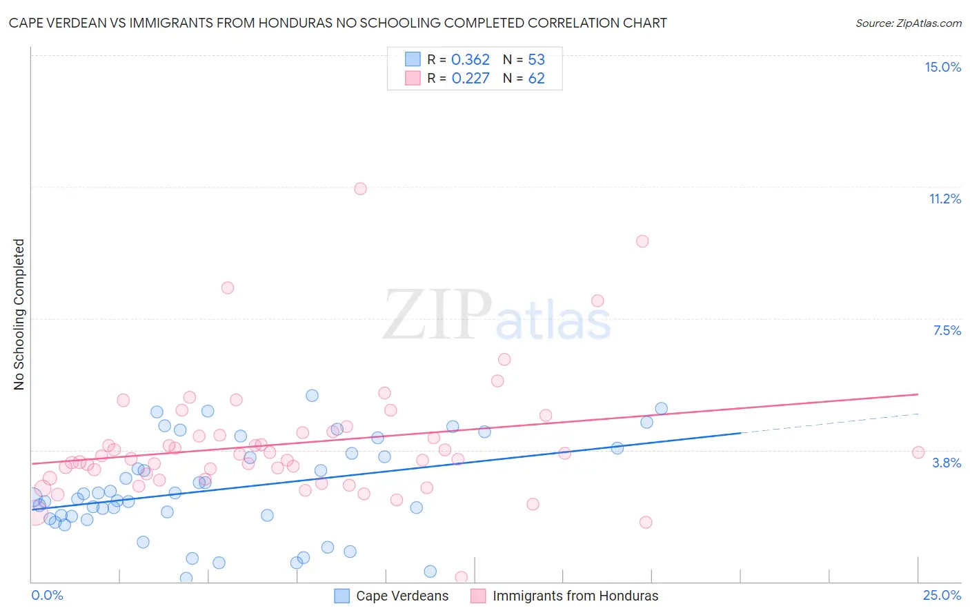 Cape Verdean vs Immigrants from Honduras No Schooling Completed