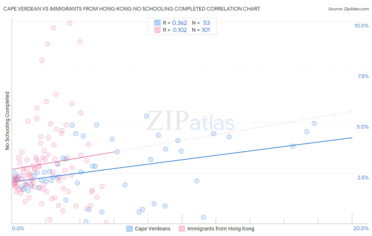 Cape Verdean vs Immigrants from Hong Kong No Schooling Completed