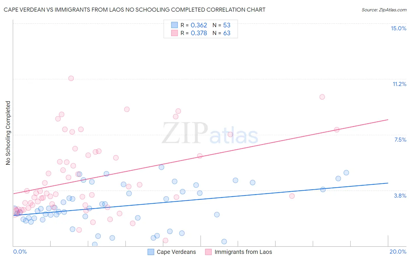 Cape Verdean vs Immigrants from Laos No Schooling Completed