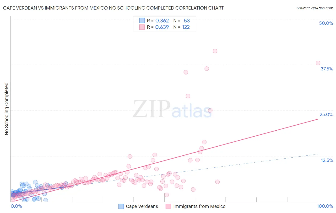 Cape Verdean vs Immigrants from Mexico No Schooling Completed