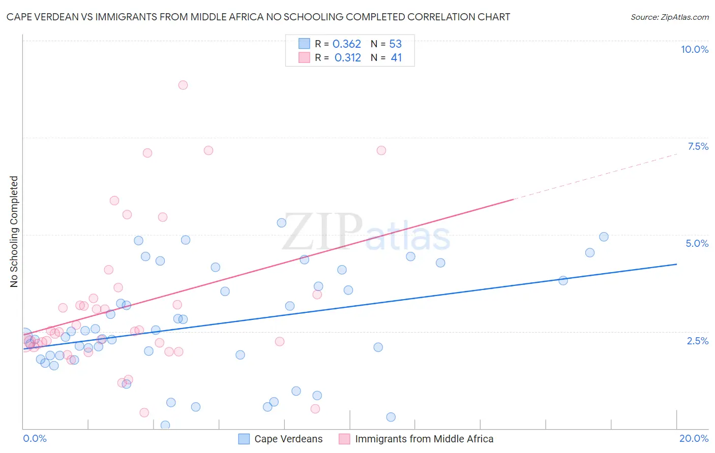 Cape Verdean vs Immigrants from Middle Africa No Schooling Completed