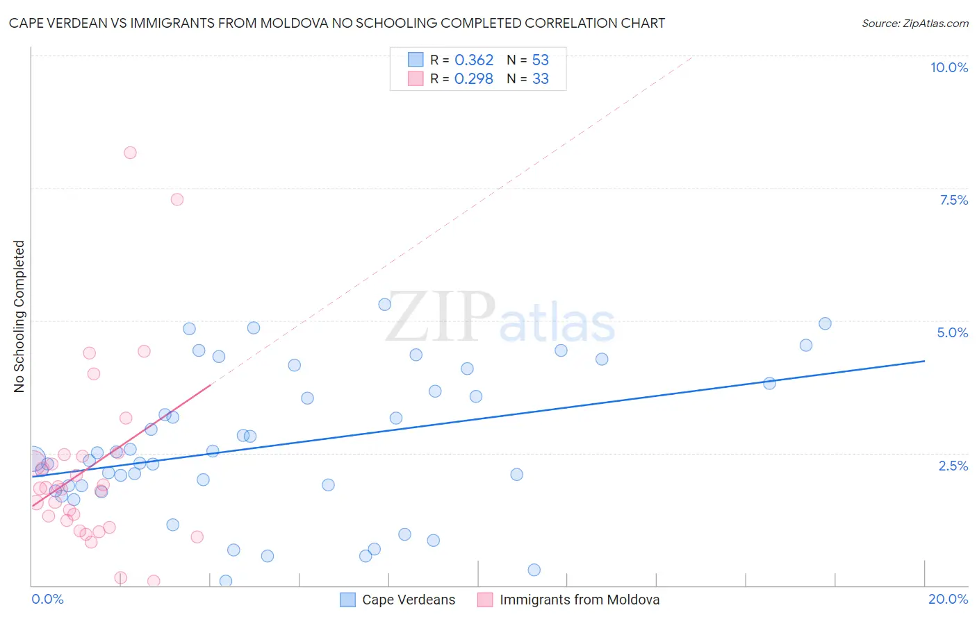 Cape Verdean vs Immigrants from Moldova No Schooling Completed