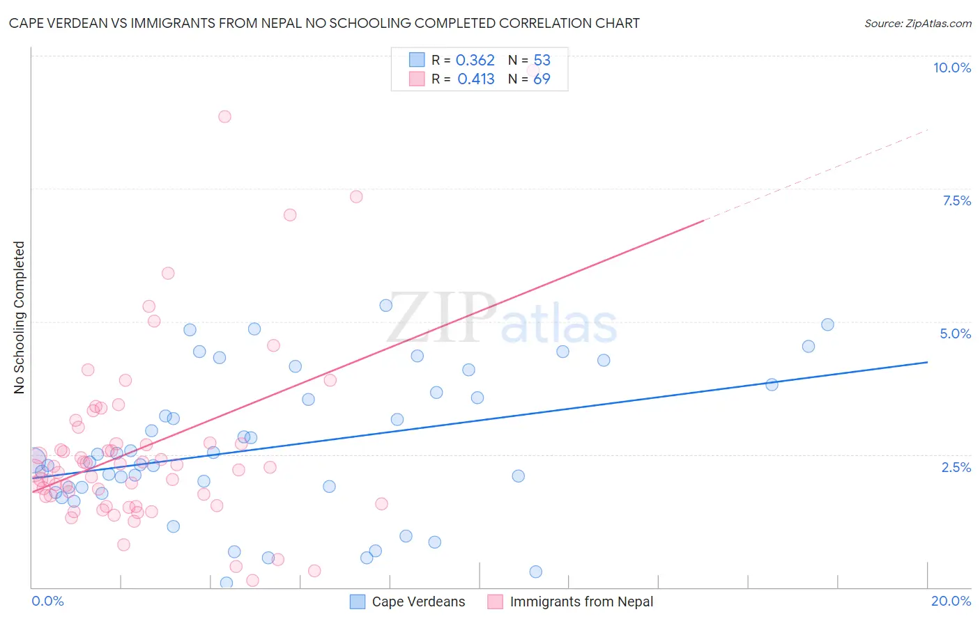 Cape Verdean vs Immigrants from Nepal No Schooling Completed